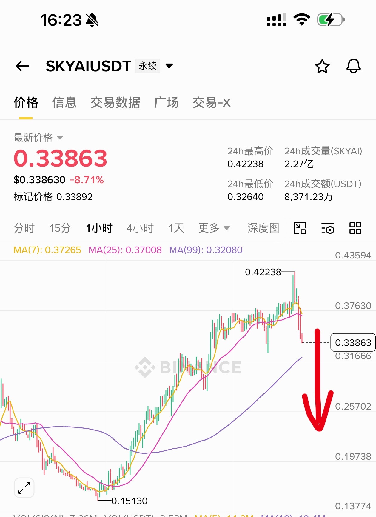 [超话]  空了点skyai、小仓空进去了、 这走势应该是撑不住了， ...