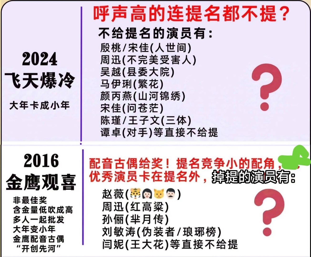 #赵丽颖飞天视后含金量# 咋回事？有网友觉得拿了奖但感觉没有变化？近两年新作品都不理想？网友总结了一下这几个奖。说姐姐奖运太好了吧！也希望网友不要质疑了 ​谢谢 ​