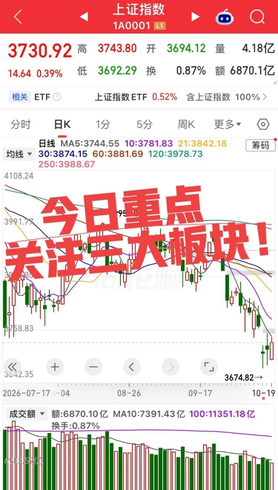 今日重点关注三大板块！

第一个，人形机器人 / 物理AI 昨日资金流入明显，零部件、传感器、整机联动较强，叠加英伟达GTC大会、国内具身智能政策等催化，仍是短线情绪高地。 但这类事件驱动板块容易高开低走，重点看早盘是否缩量冲高，若没有放量承接，不宜急着追。

第二个，通信算力：光模块、PCB ​