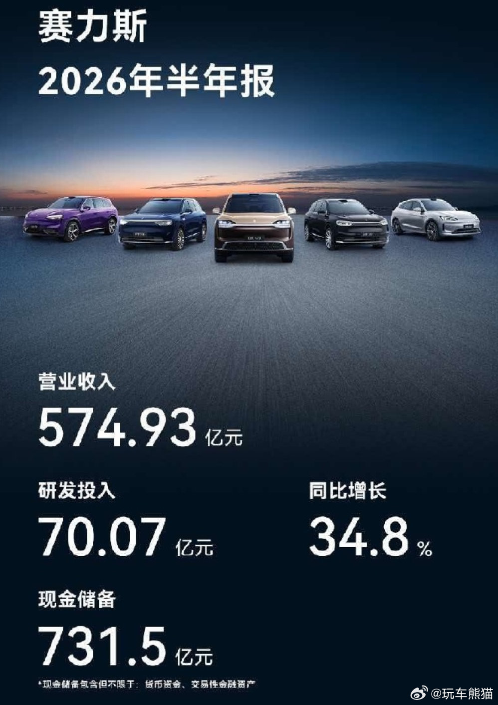 营收也公布了，M6和M9撑着，下半年又该如何呢？
#赛力斯上半年营收574.93亿元# ​
