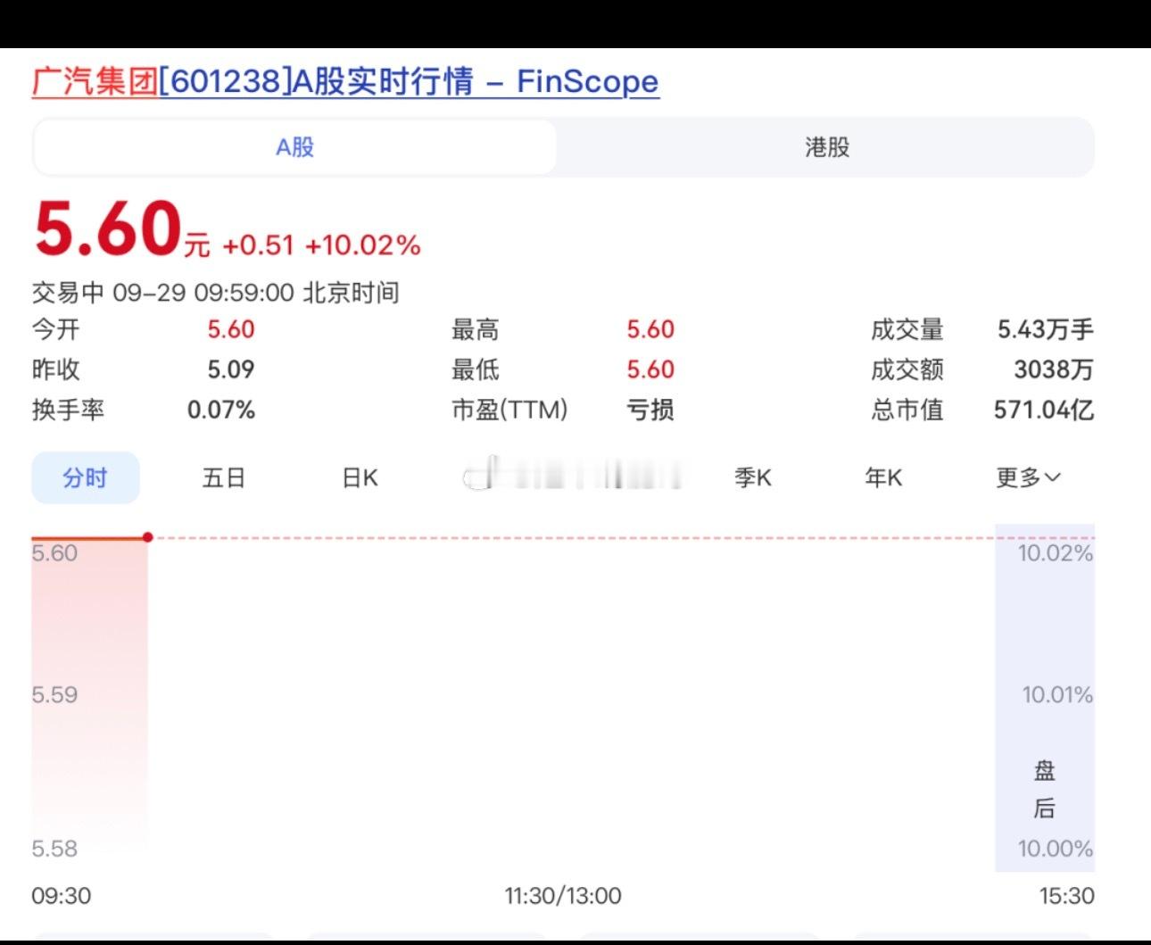 601238，重组复牌，“一”字涨停！

9月29日，A股主要指数低开。
盘面上，房地产、酒店餐饮、旅游、半导体等板块涨幅居前；矿物制品、通信设备、元器件、农林牧渔等板块跌幅居前。
个股方面，广汽集团(601238)复牌“一”字涨停，报5.60元/股，市值476亿元。9月28日晚，广汽集团发布公告表示，拟通过发 ​
