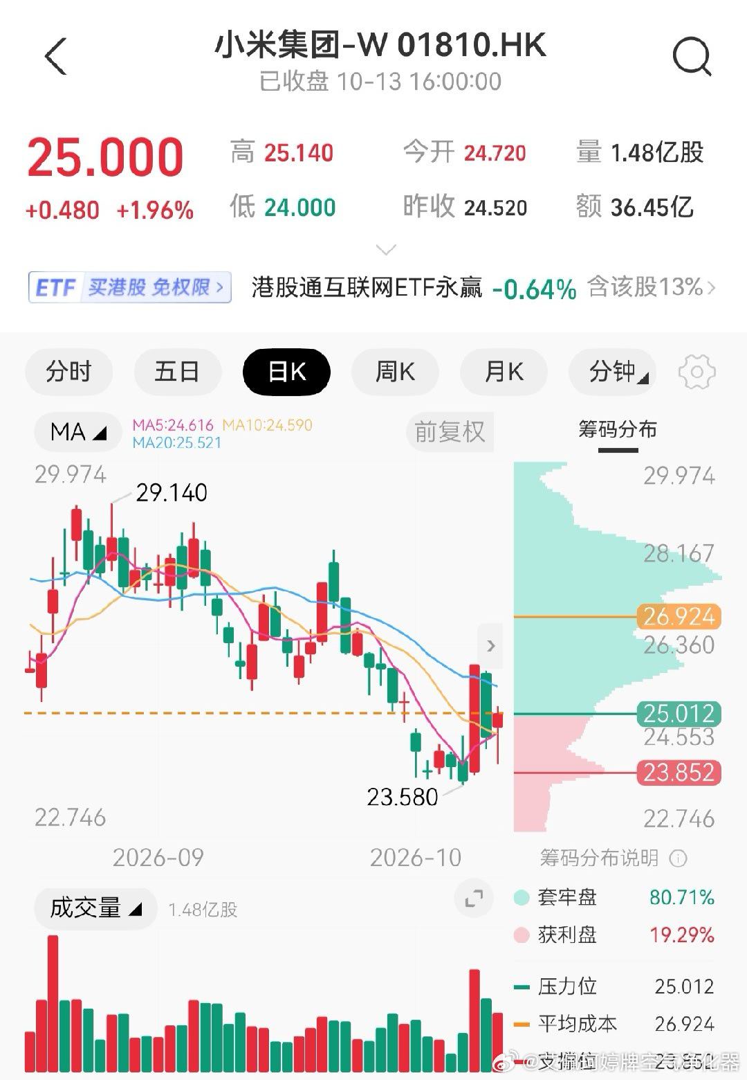 #小米股价# 
今天小赚一点，走了，多仓不过夜是铁律。
感谢雷总送的华境S（尚界H5）。
怕去年今天的昨天的灰犀牛。
再次提醒不要用A股逻辑思维操作港股通（港股）。
规则差异是盈亏的巨大剪刀差。 ​