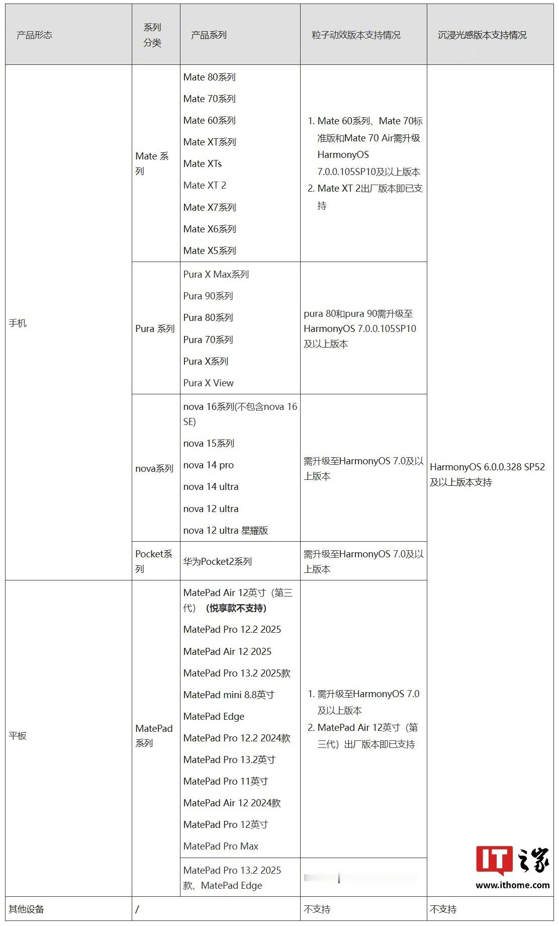 【#华为更新粒子动效适配设备清单#，Mate 60 等老机型升级 HarmonyOS 7.0.0.105SP10 版本后支持】在鸿蒙 HarmonyOS 7 上，华为带来了沉浸光感和粒子动效新美学特性。华为官网现更新了沉浸光感和粒子动效设备支持清单。其中提到，Mate 60 等老机型升级 HarmonyOS 7.0.0.105SP10 版本后支持粒子动效等。 ​