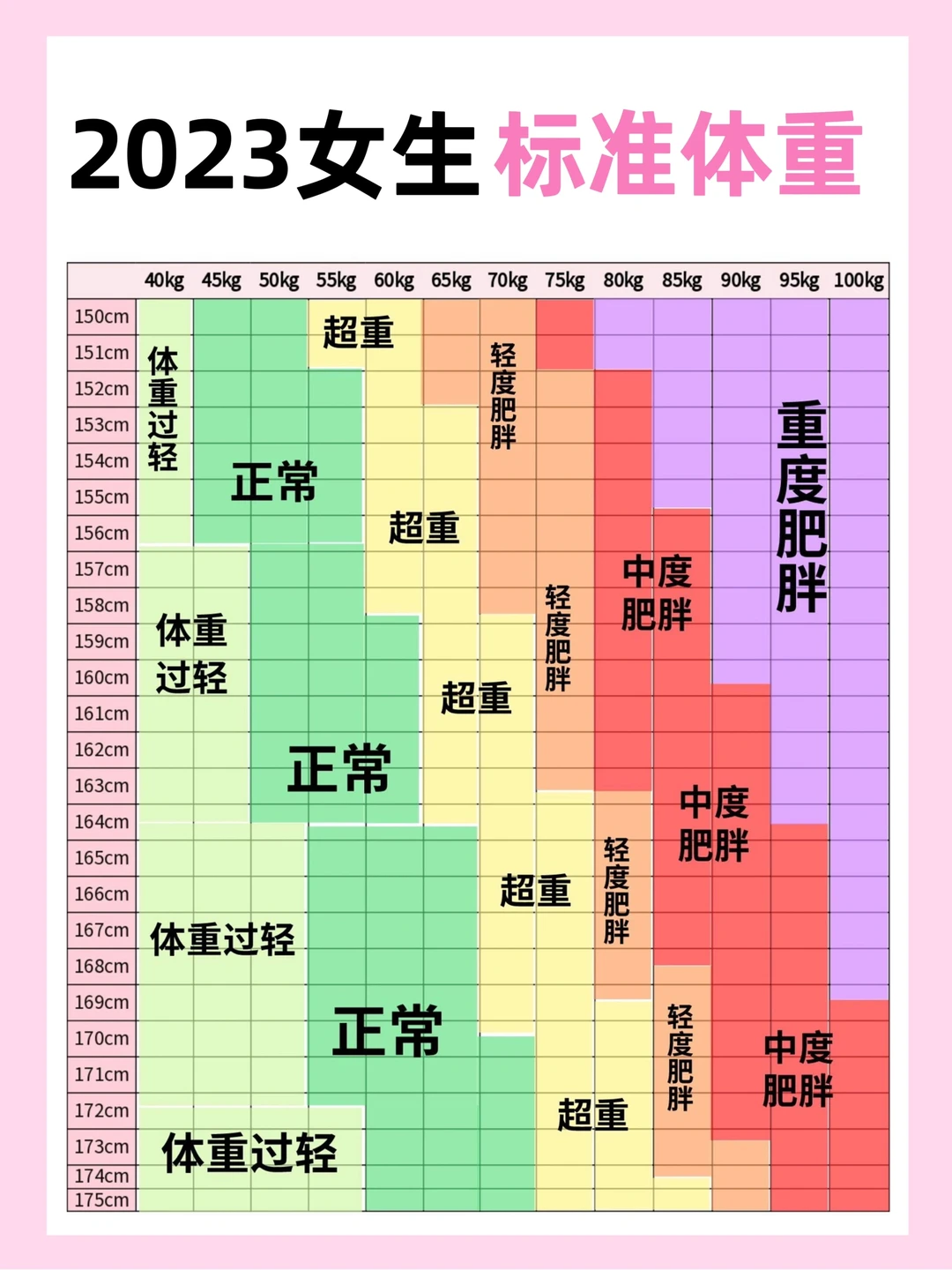 2023女生标准体重表🔥快看你超重了吗❓