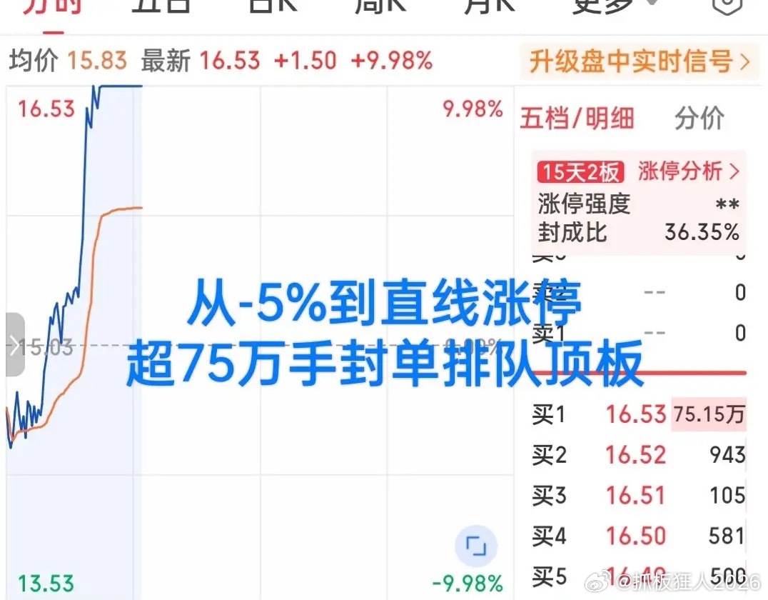 燃爆了！日内最牛表现已出炉！
从-5%直接爆拉涨停！超75万手封单排队抢筹！资金净流入十分钟超过10亿！

若不是亲眼所见你敢信？这也太疯狂了吧！早盘三大指数全线低开，随后震荡走高！目前上证指数翻红，盘面涨多跌少，科技板块大反弹！

而这只小票从低开3个点震荡二十分钟后便开启了惊技四座的拉升 ​