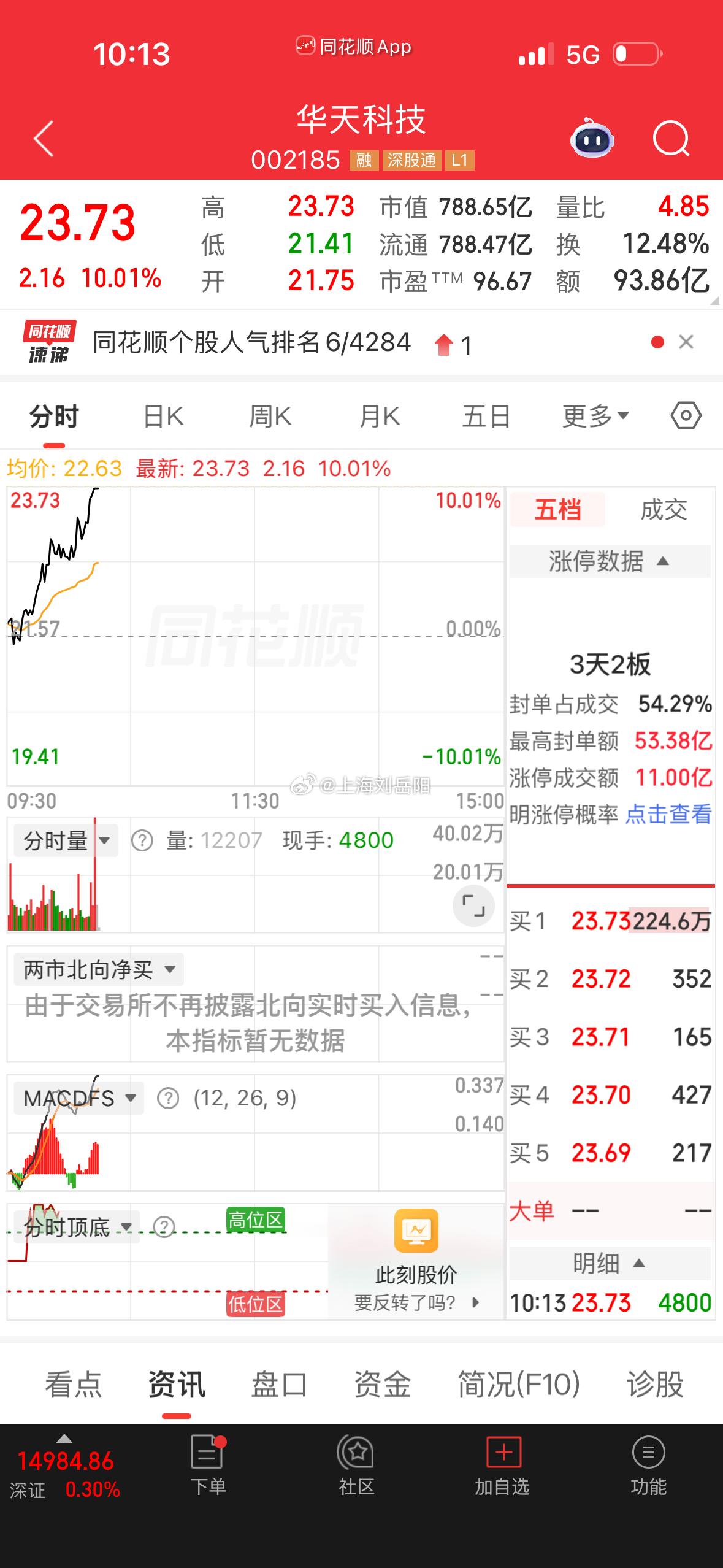 刚说完就板了，华天绝对实力！  明天突破新高妥了！  就是让人知道不知...