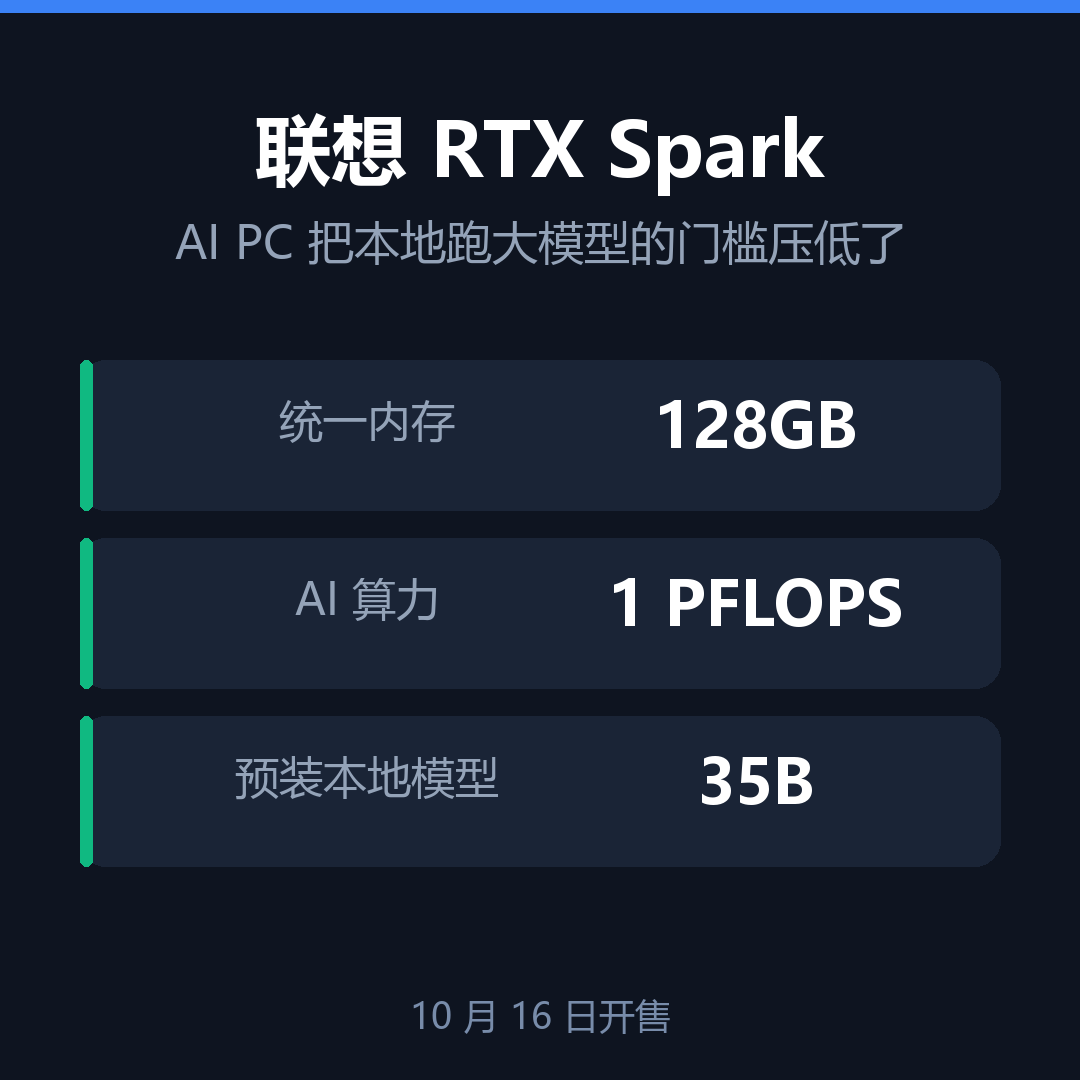 AI PC 这个词吹了两年，这次联想算是把「本地跑大模型」的门槛往下压了一截。
10 月 8 日联想开启 YOGA Pro 15 RTX Spark 的中国预售，10 月 16 日开售。这是全球首批用英伟达 RTX Spark N1X 芯片的 AI PC 之一，配置摊开很唬人：最高 128GB 统一