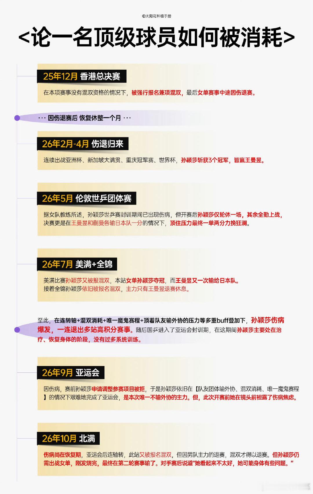 #乒联解说说不该牺牲孙颖莎健康保金牌#
说的和做的不一样啊 ​