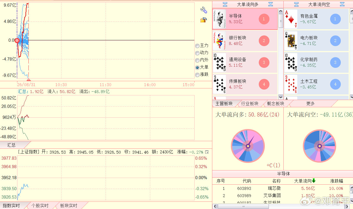 半导体，顶出来了。 ​