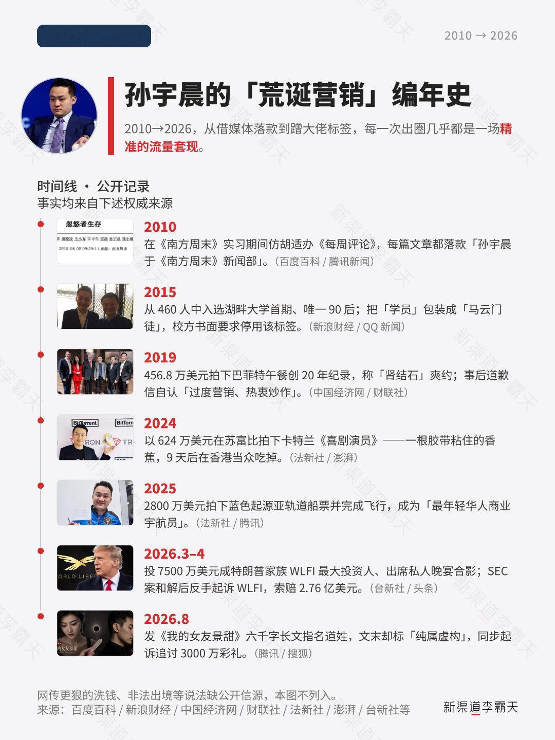 纵观孙割的“职业生涯”，一直都是专注事件营销（图1），主打一个蹭，不是蹭香蕉，就是蹭名人~

这次“曝光前女友私生活”的方式，还是太过了一点，也难怪大哥都发话了（图2）

小蹭怡情，大蹭伤身[摊手]

#孙宇晨曝光隐私为何让全网反感##孙宇晨重仓资产被欧盟英国制裁# ​​​​#孙宇晨 景甜# ​