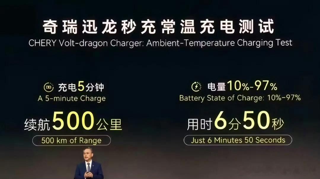 #奇瑞秒充技术缩短至6分50秒# 聊聊奇瑞这次发布超充，我为什么觉得是个好信号。

很多人只看到 6 分 50 秒充满这个数字，但我更愿意把它放进奇瑞的整体战略里看。奇瑞的基本盘一直很稳，连续多年是中国品牌乘用车出口销冠，发动机、变速箱这些硬技术上也没少下功夫。但有个问题大家有目共睹，奇瑞的技 ​