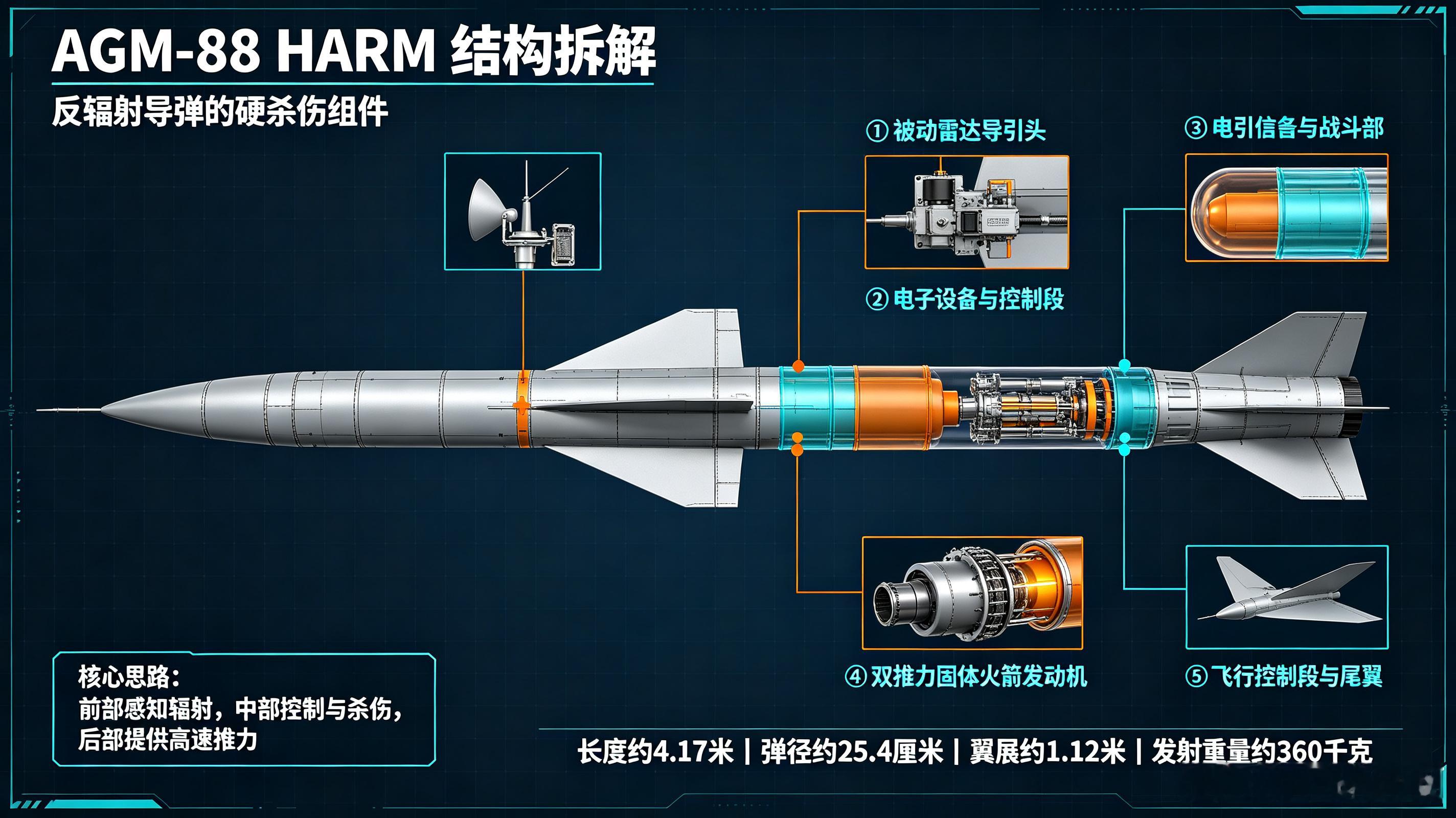 AGM-88“哈姆”高速反辐射导弹，是美军防空压制（SEAD） 核心战术武器，专为猎杀敌方雷达、瘫痪防空体系而生，也是美伊博弈中的关键战术装备。区别于攻坚打击弹药，它不针对工事人员，核心目标是让对手防空系统彻底“失明失声”。

该导弹采用被动雷达制导，频段覆盖广，可适配绝大多数现役防空雷达。 ​