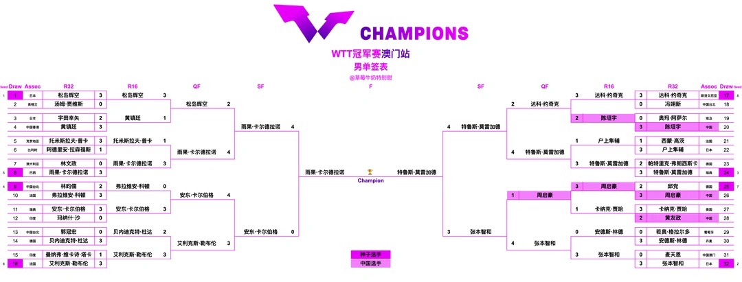 WTT冠军赛澳门站丨男单决赛
19:30 T1 雨果·卡尔德拉诺🇧🇷VS特鲁