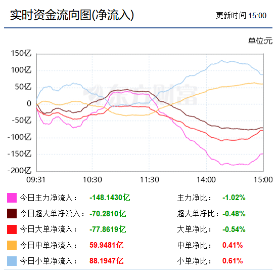 收盘：从资金流向看，尾盘小单开始流出促成超大单流入，半导体板块收涨1.12%。盘中一度跌破昨天的收盘价我还担心过，好在收盘略超昨天的收盘价。
今天实在没有什么可说的了，只是多说一句关于超大单，从9月22号起至今天除了9月29号流入73亿及10月16号因尾盘小单集中避周休对应流入1亿外，余皆在流出， ​