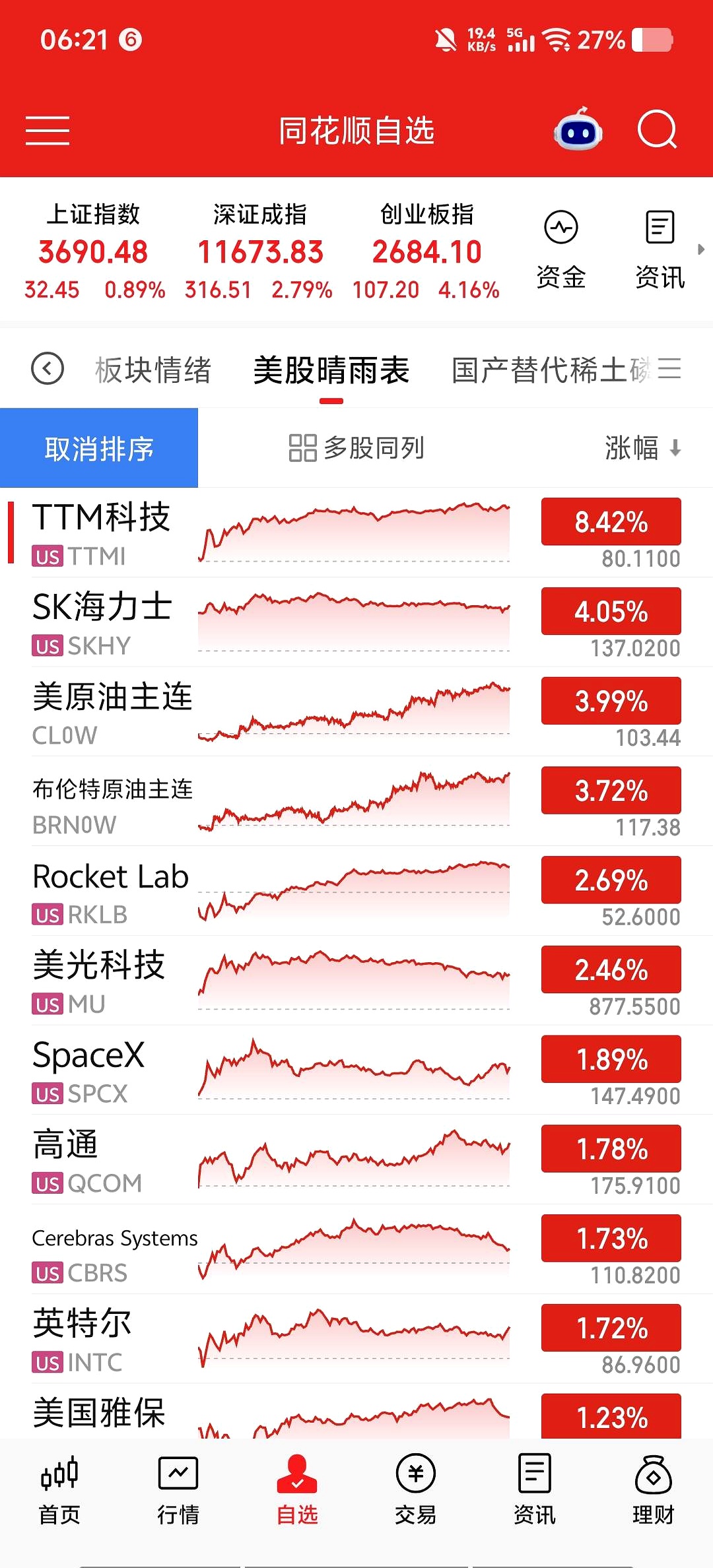 大反转！
 

现在的美股，居然要看A股的脸色了？
 

看看昨夜的美股，属实有点魔幻。
 

前天暴跌27%的TTM科技，昨晚直接反弹了8.42%！
 

SK海力士涨超4%，美光、英特尔、高通也是全线翻红。
 

很多人一看这架势，立马兴奋地喊出“定海神针”，觉得大洋彼岸是被咱们白天的深V行情给