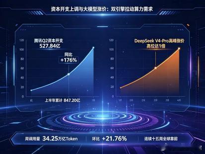 腾讯们加码算力，透露什么信号？

腾讯Q2资本开支达527.84个亿，同比暴增176%，远超预期的321.4个亿。上半年累计开支847.20个亿，同比增长82%，已超过2025全年总额。

同一时间，DeepSeek API新价格正式生效，V4-Pro高峰时段涨幅高位达1高比例。中国大模型周调用量突破34.25万亿Token，环比增长21.76% ​