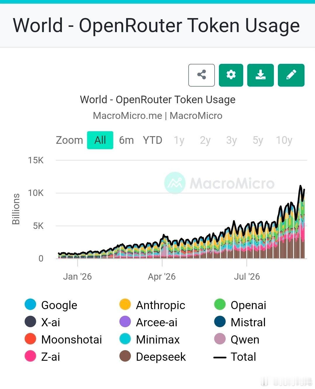 由MacroMicro统计的OpenRouter全网Token处理量：
从2026年1月大约每天1万亿Token，到夏末峰值突破10万亿Token。
春季增速平缓，7月之后开始爆发式增长，其中深度求索（DeepSeek）占据了后期很大一部分流量。
谷歌、Anthropic和OpenAI的调用量虽仍可观，但它们已经不再垄断这个中转平台上的流量。

 ​