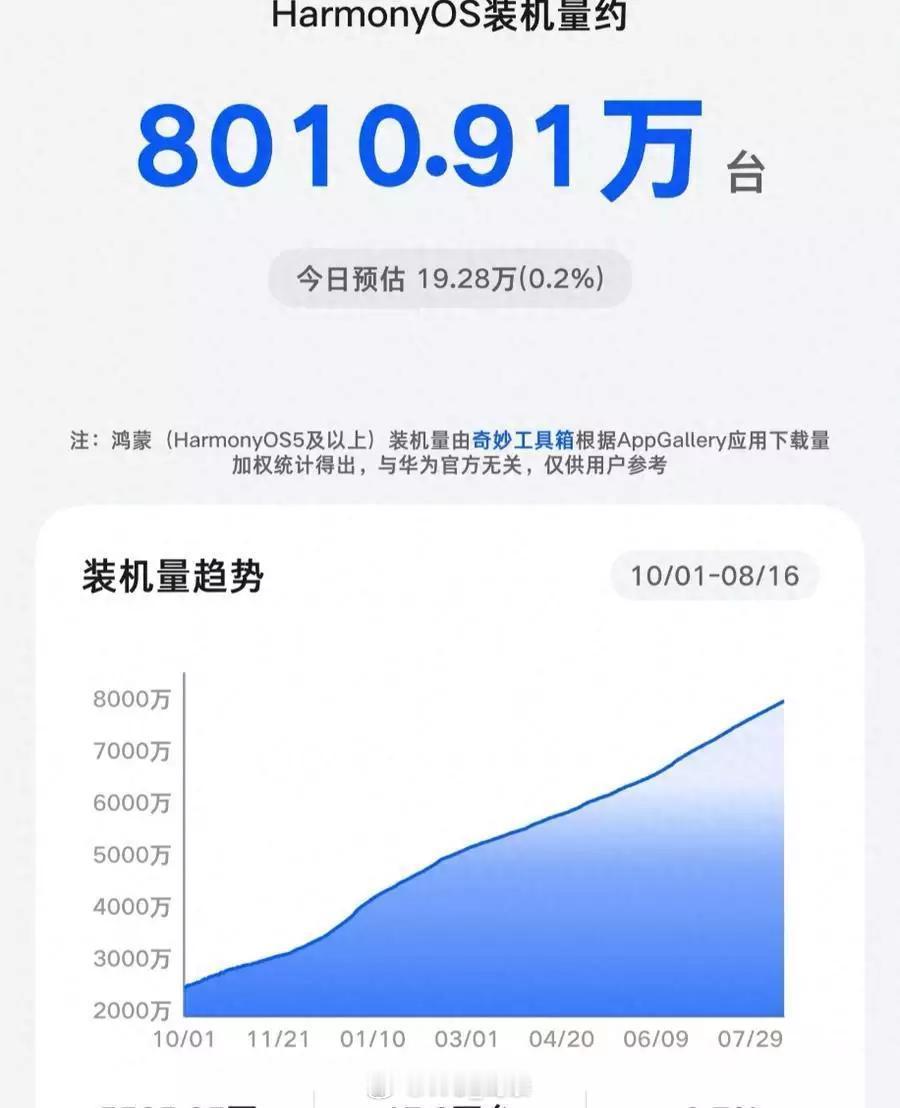 鸿蒙装机量突破8000万，离1亿只差一步

8月18日，鸿蒙HarmonyOS今年新增装机量达到8010.91万台，正式跨过8000万台关口。华为年内新增1亿台的目标，已经完成八成以上，剩下不到2000万台，照目前的增长速度，最快11月就可能补齐。

这个数字放在手机市场里意味着什么？简单说，鸿蒙已经不只是华为手机的 ​