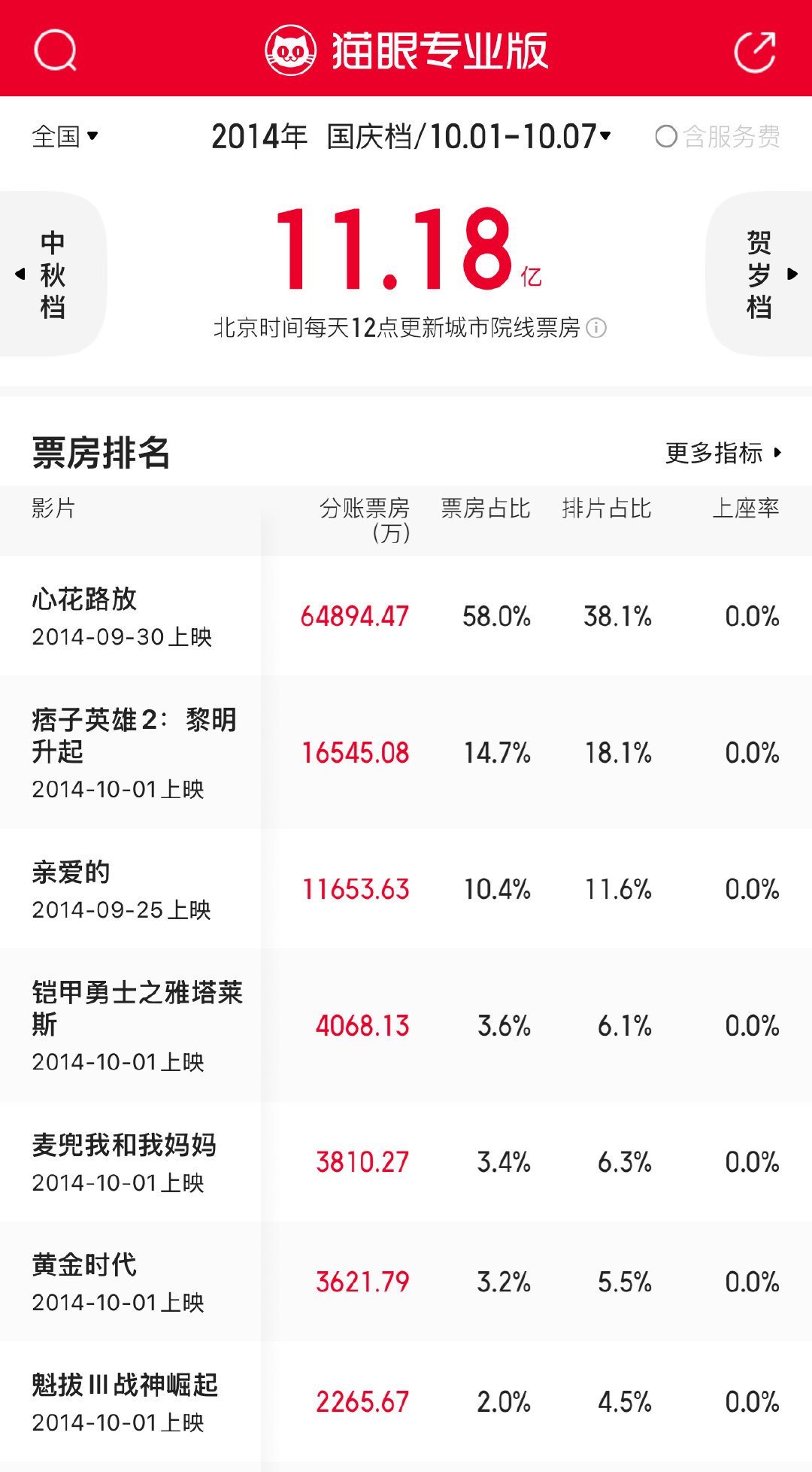回看12年前的国庆档，前三名《心花路放》《痞子英雄2》和《亲爱的》都有黄渤，今天再次被许鞍华提及的《黄金时代》，也已经是12年前的作品了。时间过得太快了，电影已经走完一个上升周期，又回到当初票房的原点。 ​