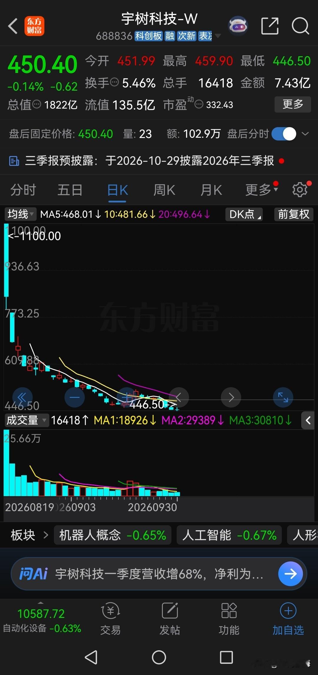 要我说，宇树科技还是跌得太慢了！

宇树科技发行价150.8元，发行市盈率219倍，比行业平均水平高出近6倍，本来只值几十元的股价，硬是被活生生地疯狂爆炒到1100元，市盈率高达800倍，这是典型的人为操控所致。

故意大幅炒高股价，这样做的目的，是留足下跌空间，为了以后大股东解禁套现能卖个好价钱，