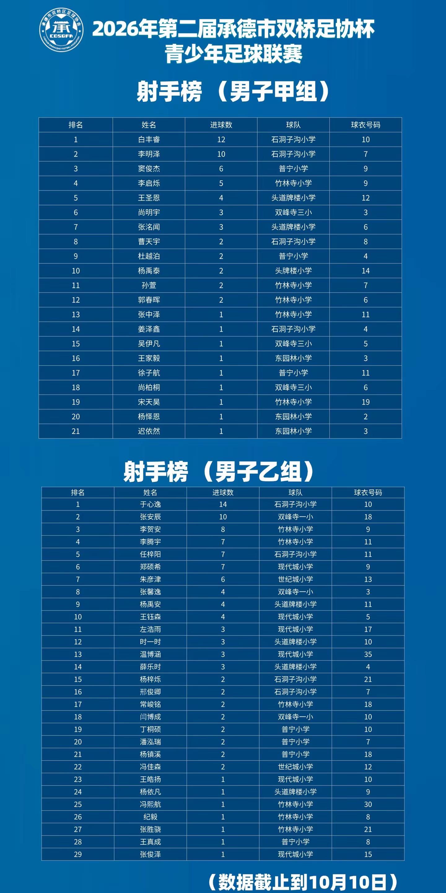 双桥足协杯青少年联赛。足球比赛赛程表 足球比赛数据 青少年足球 青少年足球联赛