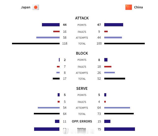 中国女排3比0日本女排

进攻：47-44
拦网：8-2
发球：5-5
失误：11-15

总得分：75-62

#中国女排vs日本女排##中国女排亚运会三连冠##中国女排亚运会金牌# ​