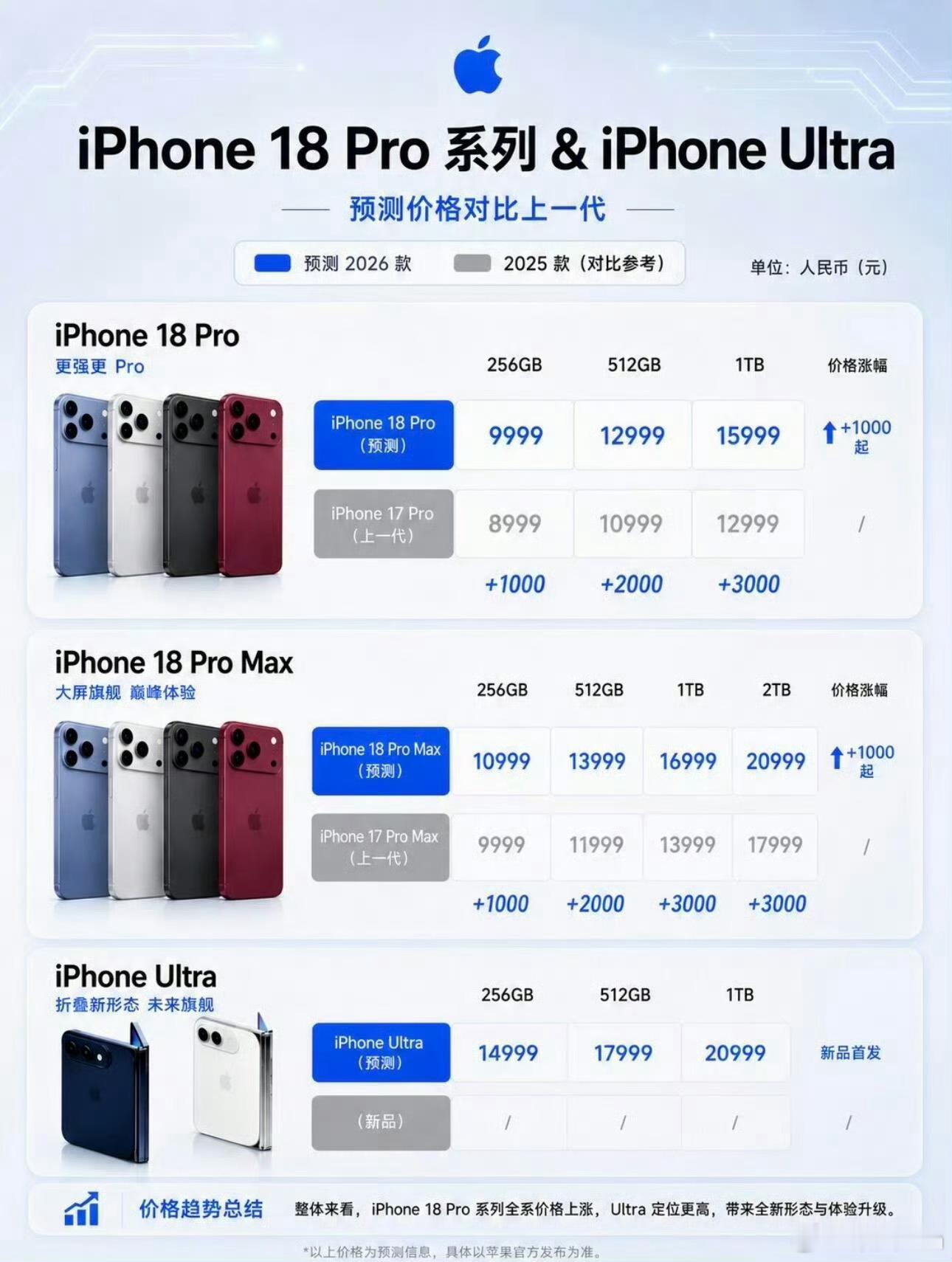 #苹果折叠手机价格#

折叠屏大军迎来苹果！9月10日凌晨1点，iPhone Ultra将正式登场。折叠起来跟护照一般大，内外双屏，携带方便。配置上堆了A20 Pro芯片和自研C2基带，Touch ID时隔多年重新回归。折痕控制也有突破，比市面上折叠机更不明显。但卖点再强也扛不住价格暴击——超2000美元，约合人民币一 ​
