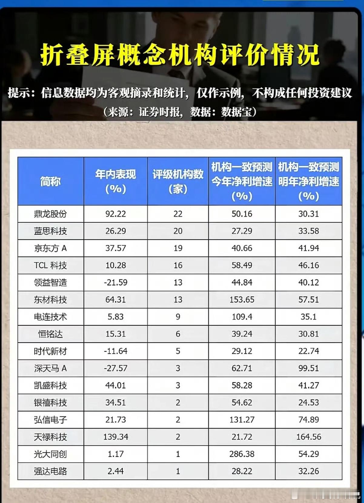 折叠屏风口已经吹起来，哪些标的才是机构真正看好的？
 
折叠屏是当前消费电子为数不多确定的增长主线，各大终端新机密集发布，行业出货量持续抬升。但板块内部撕裂式分化，有的股价直接翻倍，有的持续阴跌回撤。很多散户看见概念就冲，分不清谁是真成长，谁只是蹭热度的题材炒作。结合机构调研、盈利 ​