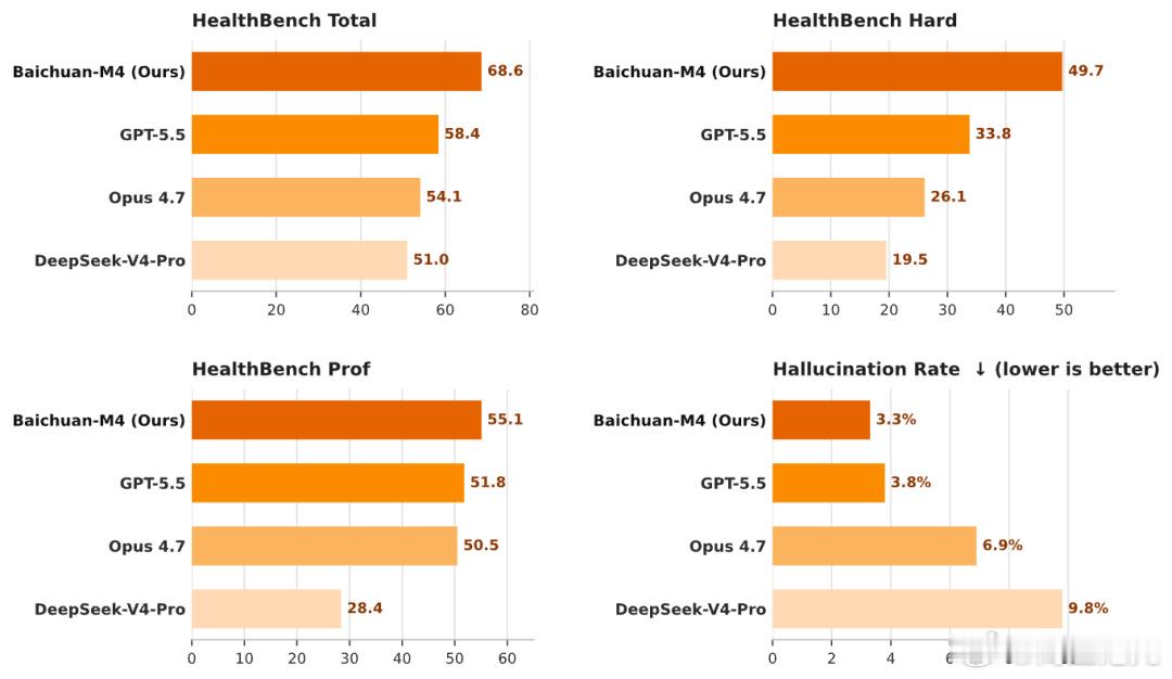 百川发布新一代医疗增强大模型 M4：登顶 HealthBench，让 ...
