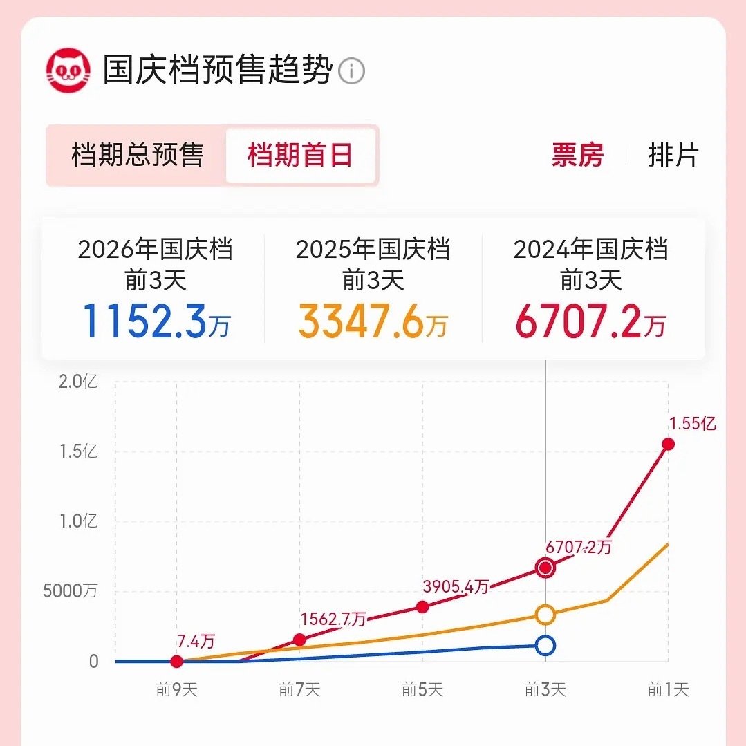 今年国庆档太冷清了，连冲预售票房的都没有了，到现在包场最厉害的还是叶童粉丝。形势很不乐观，除非质量特别硬，不然今年国庆估计要创历史新低了。 ​