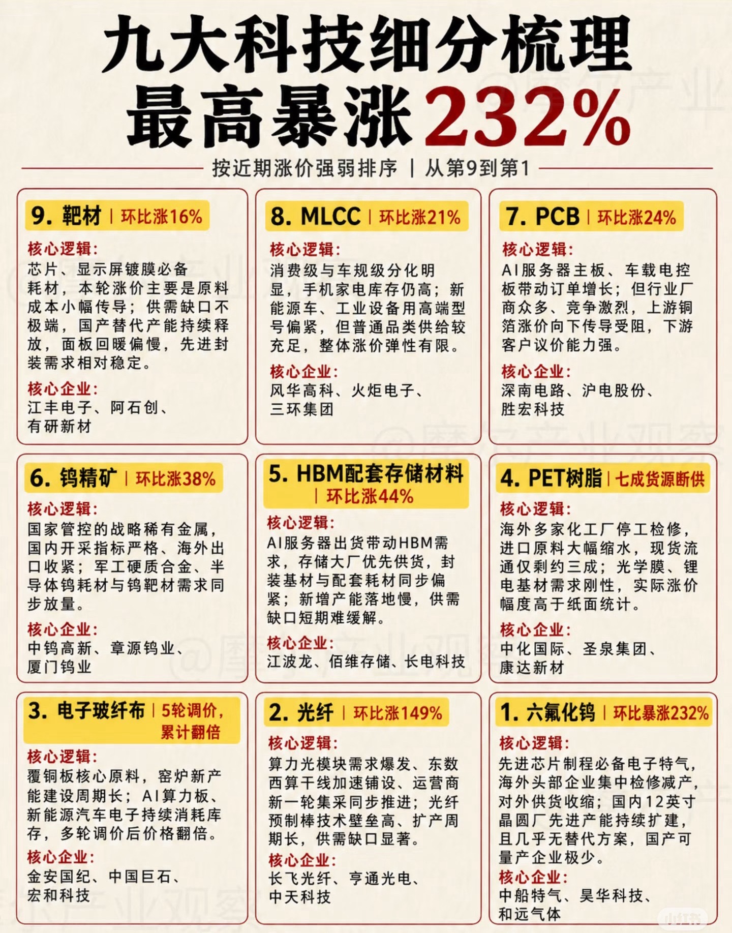 一图看懂：9大科技细分梳理 ​​​
