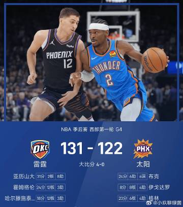 雷霆131-122击败太阳，大比分4-0横扫晋级！亚历山大31+8+2...