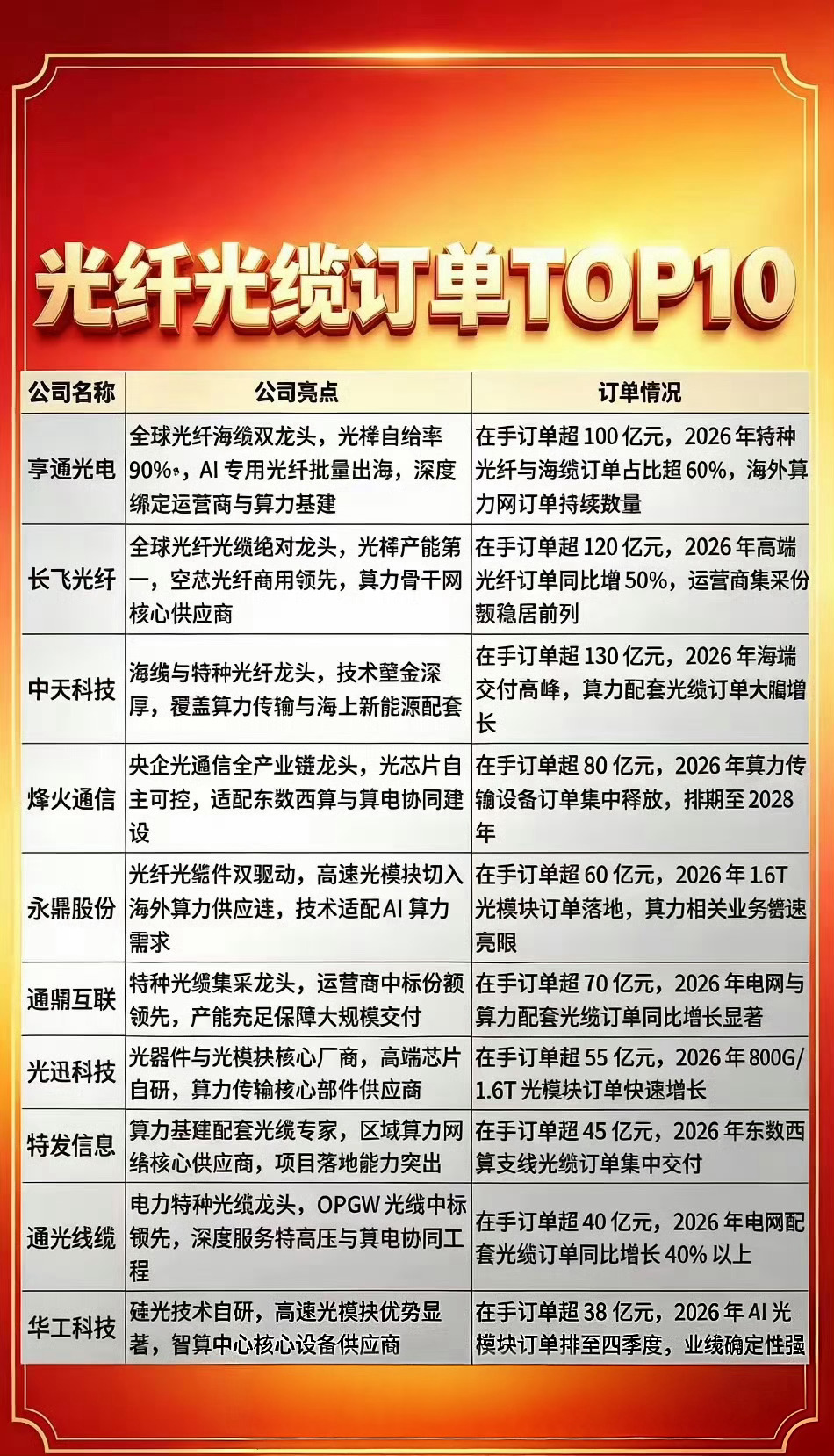 光纤光缆板块调整了两个多月。
前期一波拉升之后，资金陆续兑现离场，板块慢慢冷了下来。
​​产业层面并没有变差，不少公司披露的在手订单体量可观。AI算力传输需求、海外项目、运营商集采，还有海缆、电网特种光缆持续带来增量。股价下跌更多是前期预期打满之后的回调，并不是行业逻辑出现问题。
​