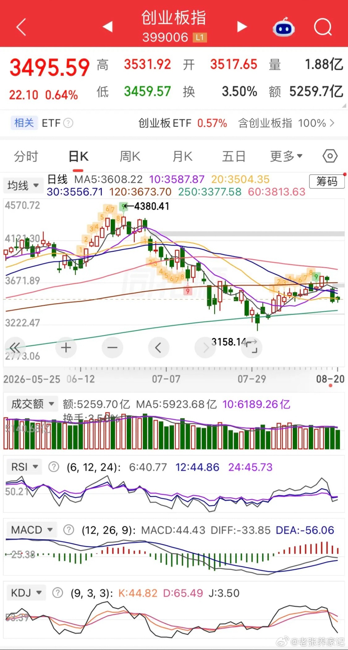 美股三大指数集体收跌：道指跌1.32%，纳指跌1%。

• 存储、光通信产业链走强：费城半导体指数收涨0.53%；SK海力士大涨超4%，美光科技接近4%，希捷、西部数据、闪迪上涨；博通小幅收涨；英伟达、甲骨文、苹果、特斯拉、谷歌、英特尔等多数大型科技股下跌；SpaceX跌超4%。

• 疫苗板块重挫：莫德纳暴跌 ​
