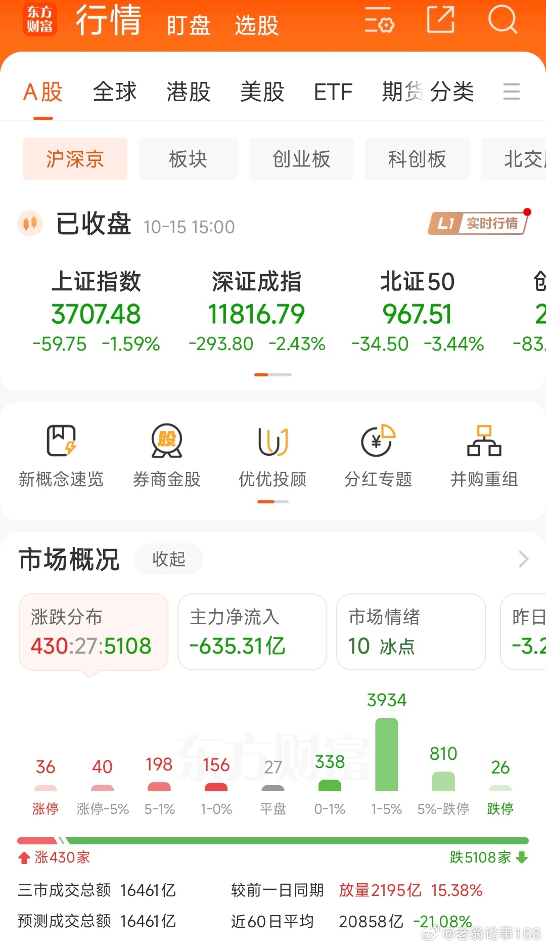 10.15【收评】

沪指守住3700点，创业板指跌近3%；两市成交额1.63万亿，较昨日放量2186亿；全市场超5100只个股下跌

沪指尾盘守住3700点，创业板指跌近3%，深成指跌超2%。截至收盘，沪指跌1.59%，深成指跌2.43%，创业板指跌2.92%。

沪深两市成交额1.63万亿，较上一个交易日放量2186亿。全市场超5100只 ​