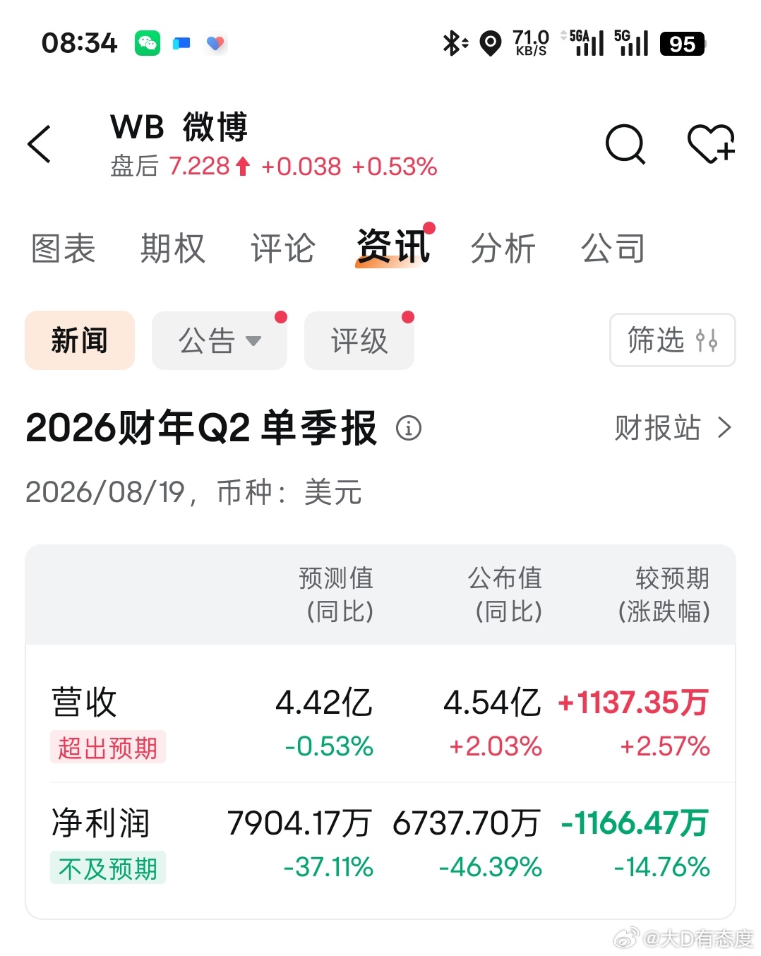 昨天微博发布了Q2财报，Q2营收4.54亿美元，同比增长2%，但按人民币汇率算的话，下降4%；其中广告及营销收入3.81亿美元，同比下降1%，按固定人民币算下降6%。

后面电话会上拆解讲了行业情况，汽车广告还在增长，AI应用投放也不错；但手机上除了苹果之外，其他厂商广告投放整体双位数下降。看来由于存储 ​