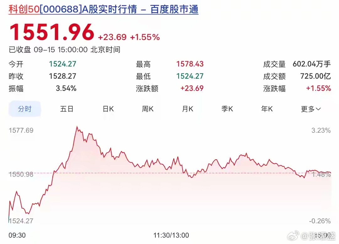 9月15日科创50涨1.55%，硬科技和风电走得很强。
风电好多票直接涨停，装机量提升加上出海，资金愿意往里面进。十五五电子信息规划出来，半导体板块拿到不少资金，存储芯片发力。PCB涨价预期起来，板块持续走强，电子化学品也跟着带动。
券商比较看好半导体、风电、电子材料这几条线。
硬科技这一波，你 ​