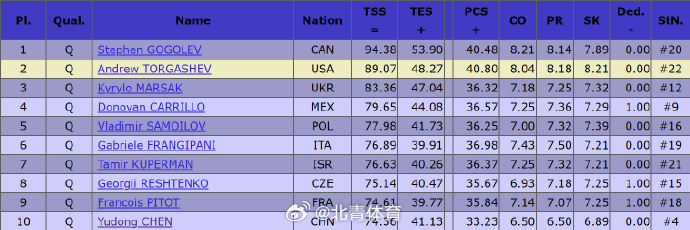 2026国际滑联世界花样滑冰锦标赛男单短节目，中国选手陈昱得到74.3...