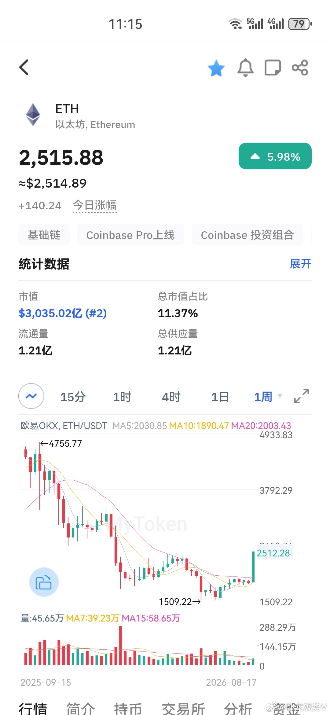 这次反弹，以太牛了，山寨也牛了。以太坊突破前高小压力2500，跌多了山寨还是有机会。 ​​​