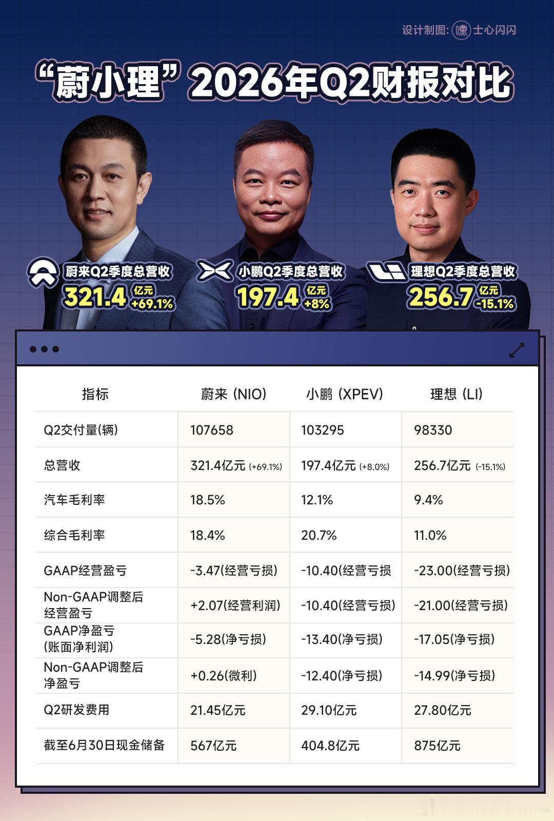 “蔚小理” 2026年Q2财报核心数据对比#蔚来 #小鹏 #理想 ​