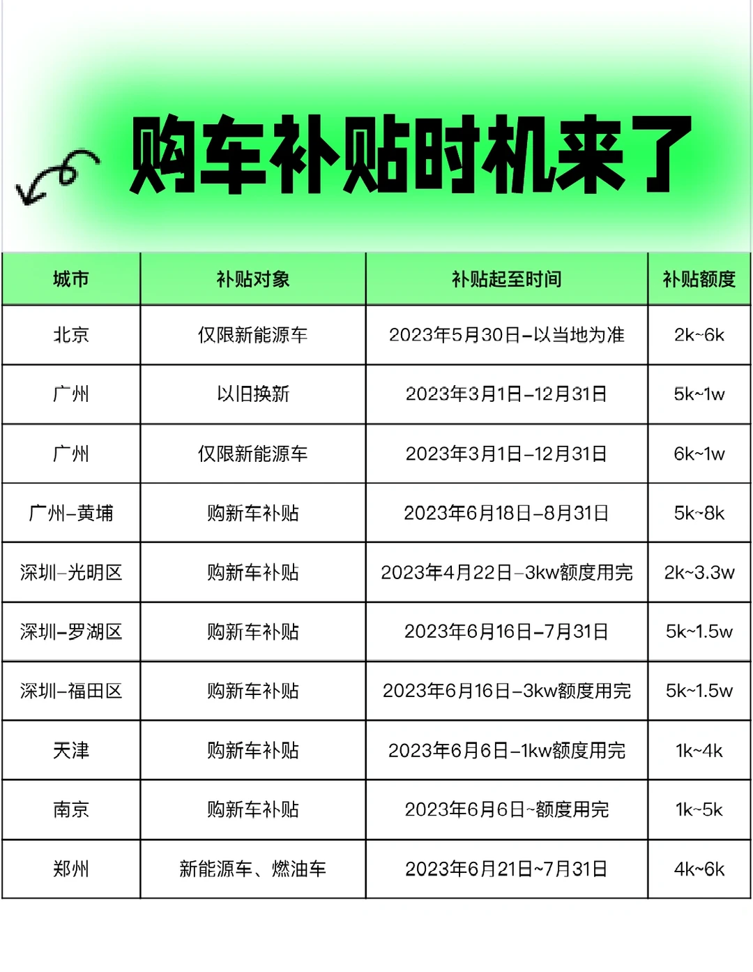 买车记得领补贴｜七八月购车时机｜购车补贴