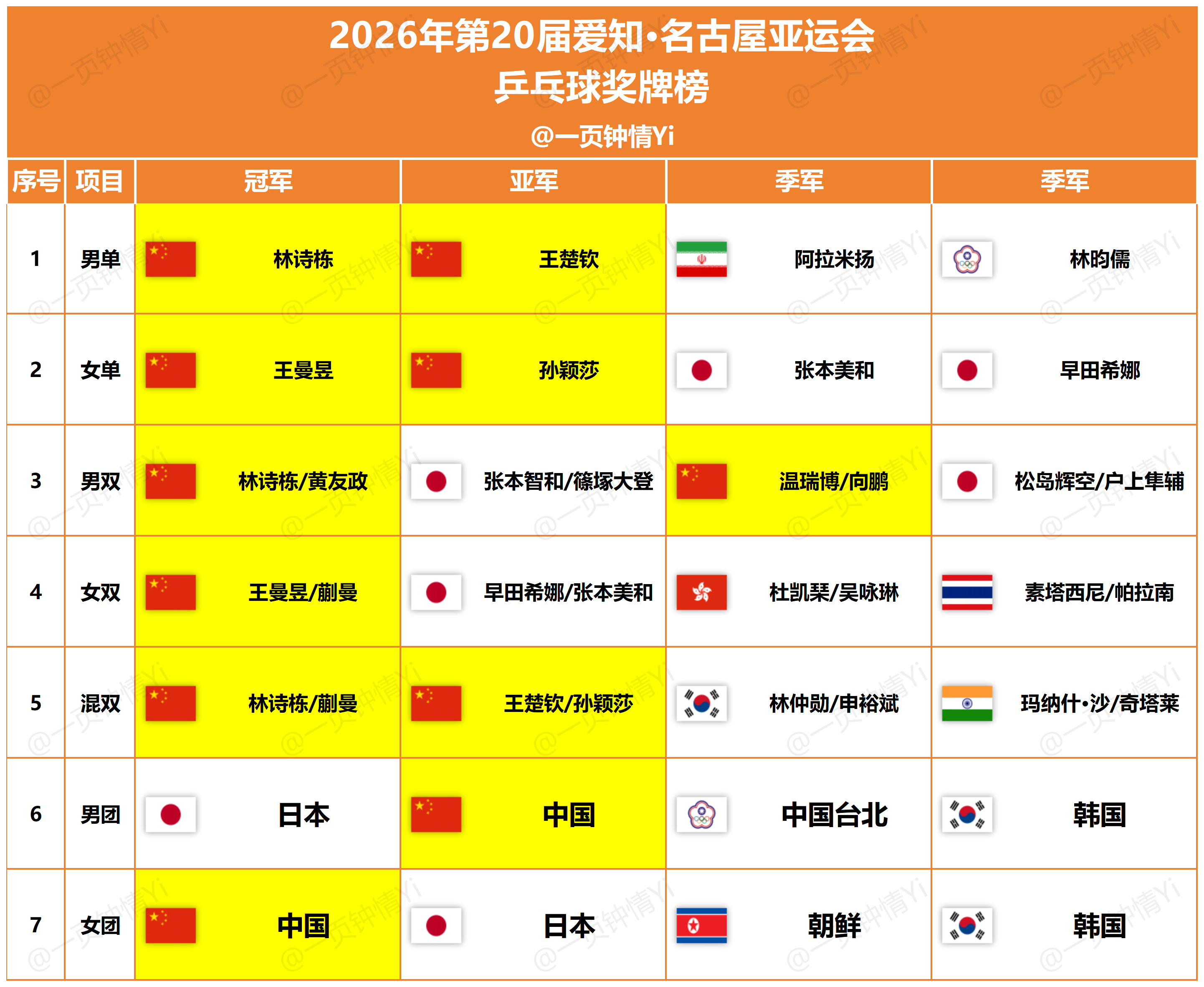 2026年第20届爱知·名古屋亚运会
乒乓球奖牌榜
09月28日 收官日

国乒共收获6金4银1铜

金牌
男单 林诗栋
女单 王曼昱
男双 林诗栋/黄友政
女双 王曼昱/蒯曼
混双 林诗栋/蒯曼
女团

银牌
男单 王楚钦 
女单 孙颖莎 
混双 王楚钦/孙颖莎 
男团

铜牌
男双 温瑞博/向鹏