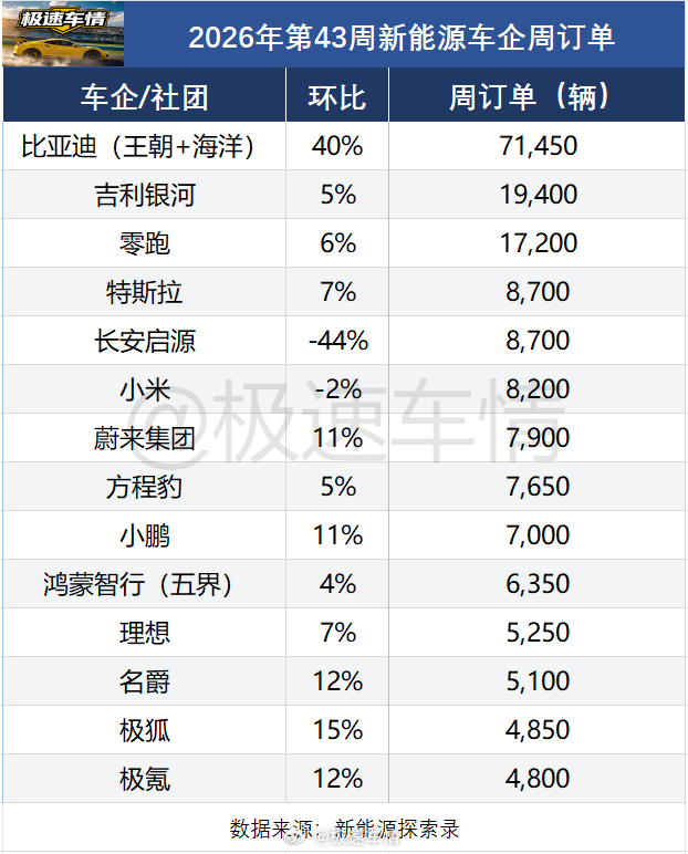 第43周（10.19-10.25）国内新能源汽车周订单数据来了！
数据来源：新能源探索录整合国内数据统计机构。仅供参考！

比亚迪（王朝+海洋）：71450辆，环比+40%
银河：19400辆，环比+5%
零跑：17200辆，环比+6%
特斯拉：8700辆，环比+7%
长安启源：8700辆，环比-44%
小米：8200辆，环比-2%
蔚来集团：7900 ​