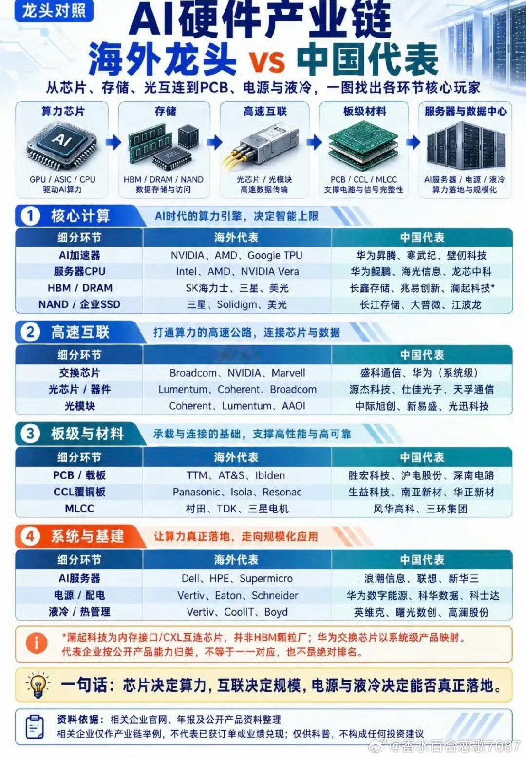 AI产业链 ​