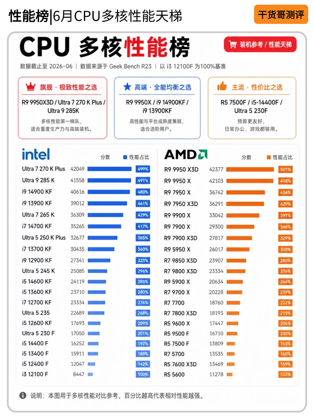2026 年 6 月 CPU 天梯图｜月度装机选购攻略