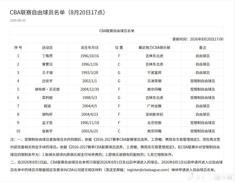 [超话]今天，CBA官网更新了2026-2027赛季自由球员名单，新增...