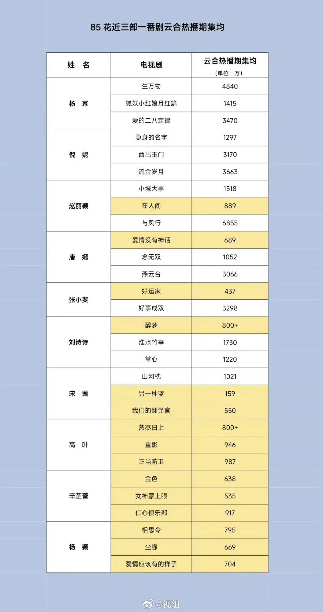 85女演员近三部一番剧云合热播期表现 
杨幂下限最高 ​​​