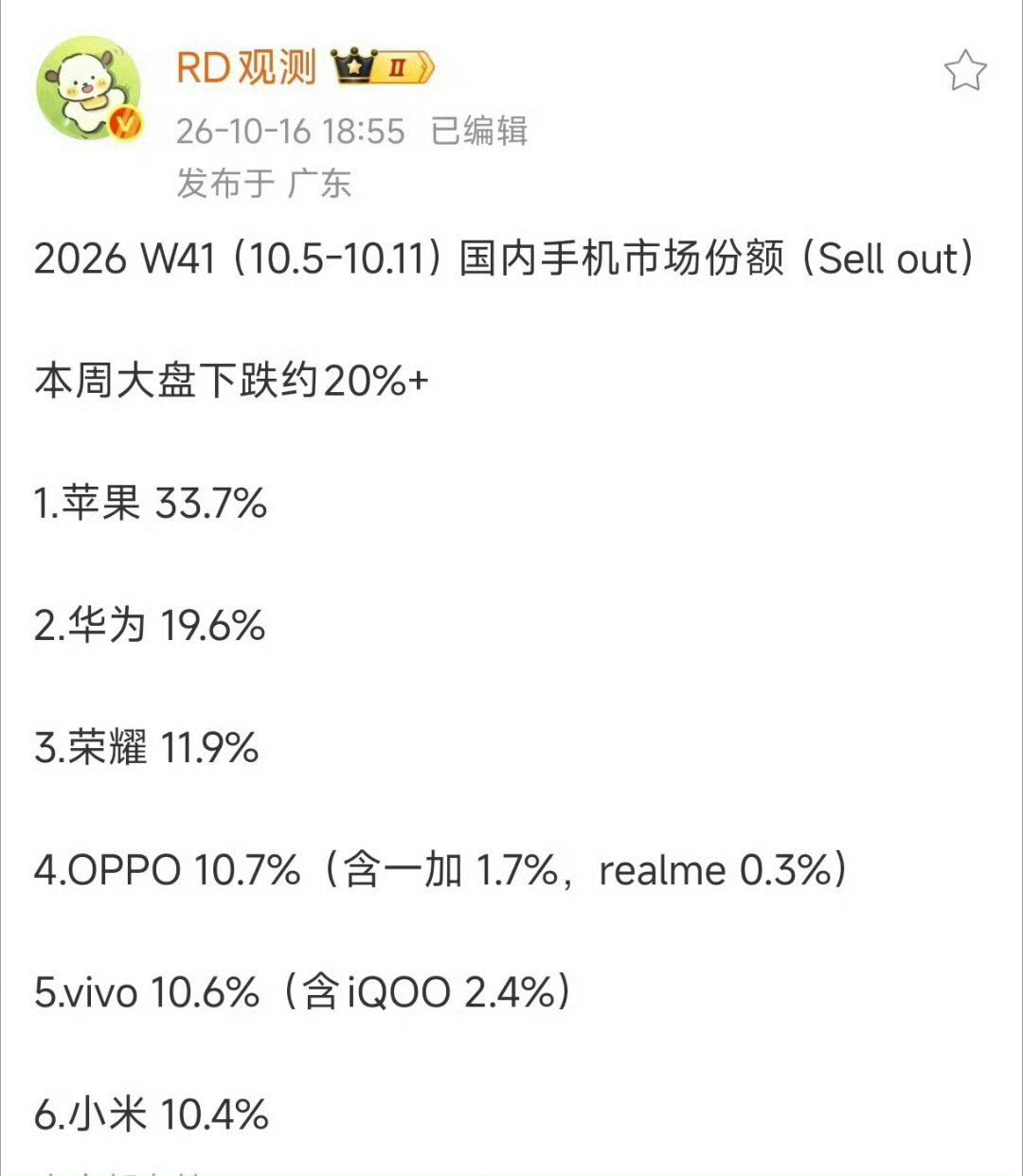 我记得上半年很多人还在那边幸灾乐祸，说荣耀快 g 了

结果现在人家爬到国内第三了 ​