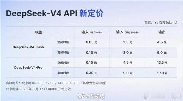 这次DeepSeek涨价，预示国产大模型的商业逻辑正在变。  第一，对...