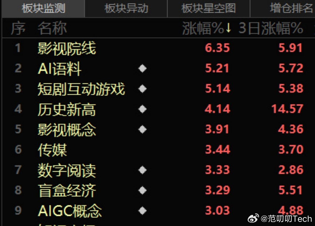 #液冷概念近10股涨停# 芯片功耗破1000W，风冷直接出局，液冷从选配变标配。股市先嗨为敬，但订单排到2027年，业绩兑现还早，涨停板里多少是情绪多少是订单，自己品。AI没把芯片算力逼到极限，先把散热逼成了核心赛道，下一步是不是该给服务器装空调外机了？#热点跨界共创# ​